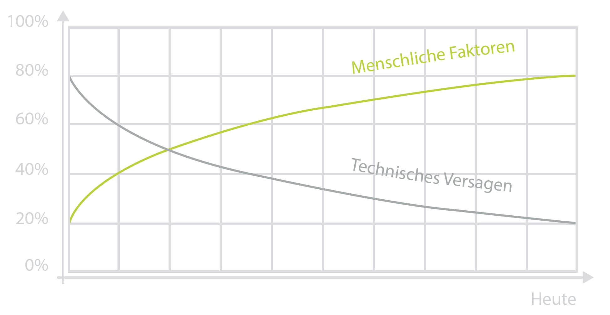 Human Factors in der Medizin Fehlerverteilung