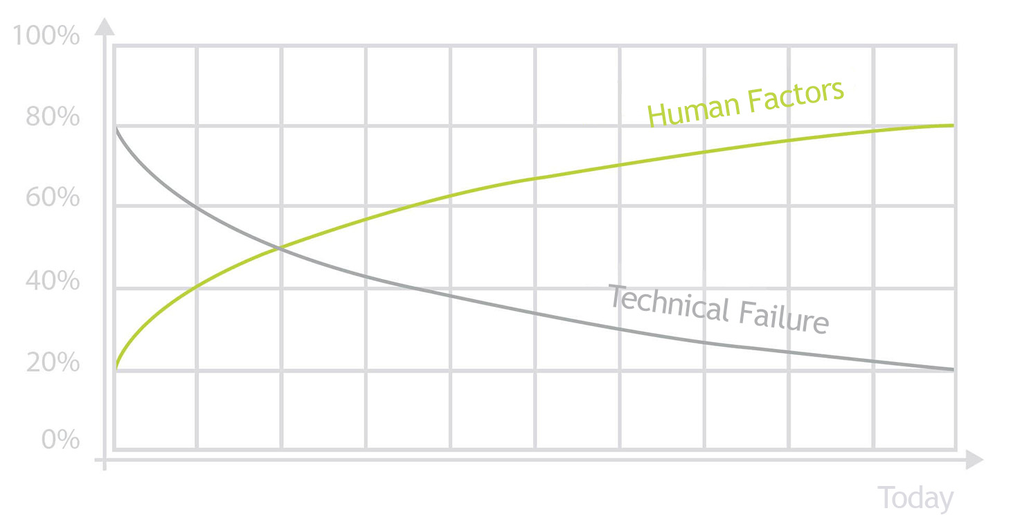 Human Factors in medicine error distribution